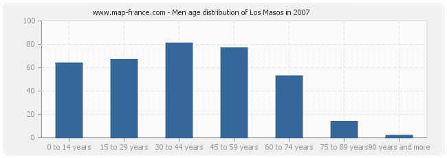 Men age distribution of Los Masos in 2007